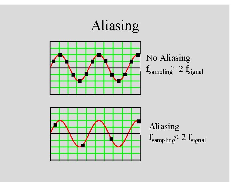 Aliasing No Aliasing fsampling> 2 fsignal Aliasing fsampling< 2 fsignal 