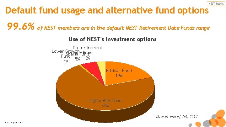 Default fund usage and alternative fund options NEST Public 99. 6% of NEST members