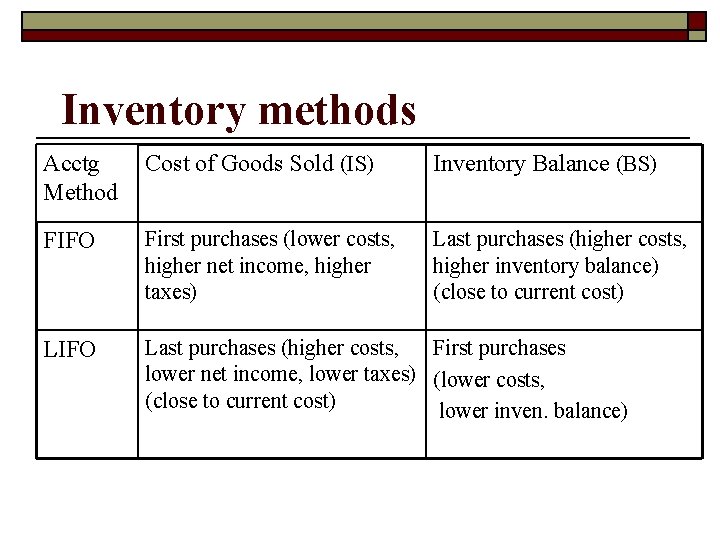 Inventory methods Acctg Method Cost of Goods Sold (IS) Inventory Balance (BS) FIFO First