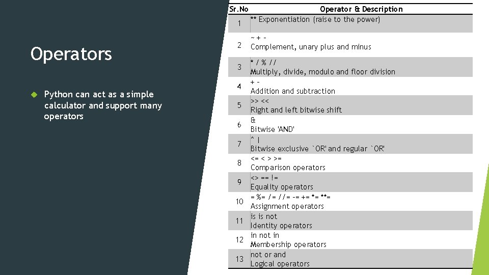 Sr. No 1 Operators Python can act as a simple calculator and support many