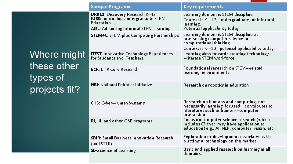 Sample Programs Key requirements DRK 12: Discovery Research K‐‐‐ 12 IUSE: Improving Undergraduate STEM
