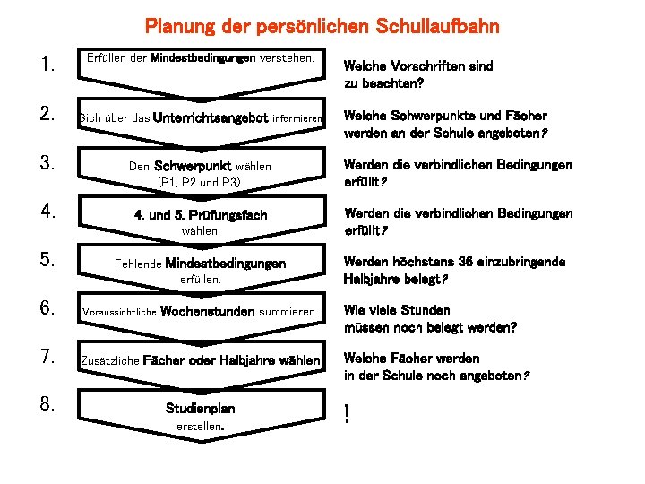 Planung der persönlichen Schullaufbahn 1. Erfüllen der Mindestbedingungen verstehen. 2. Sich über das Unterrichtsangebot