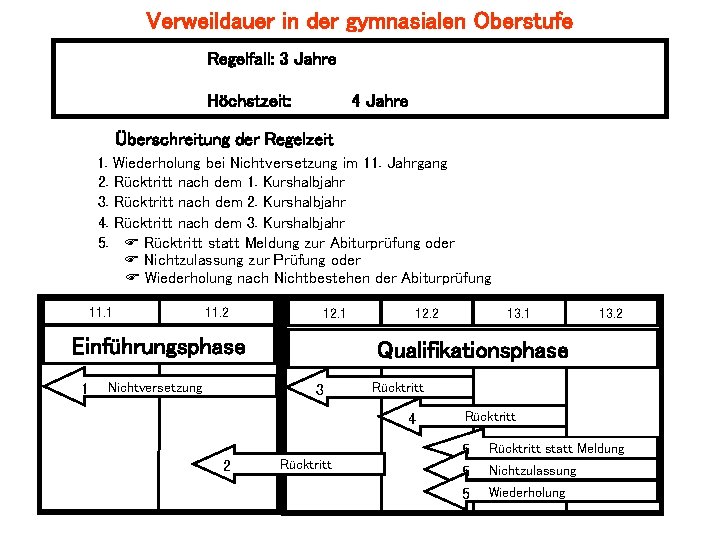 Verweildauer in der gymnasialen Oberstufe Regelfall: 3 Jahre Höchstzeit: 4 Jahre Überschreitung der Regelzeit