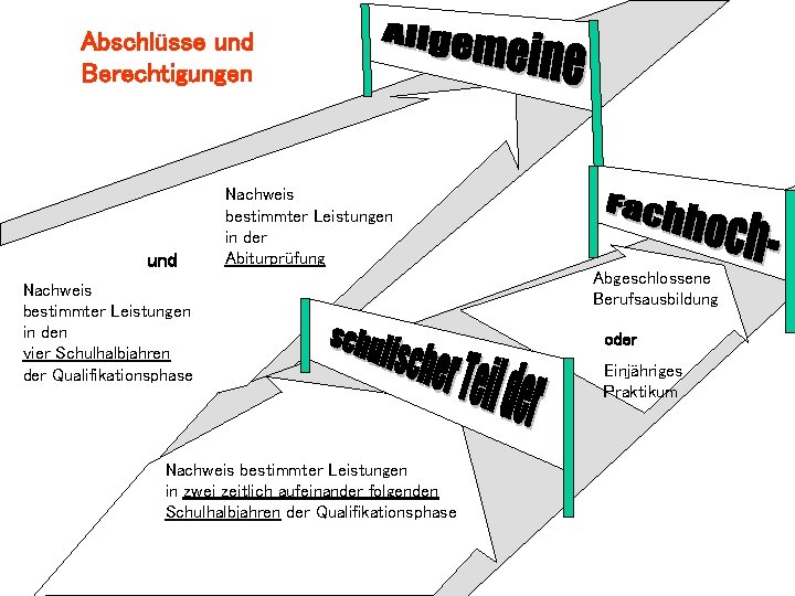 Abschlüsse und Berechtigungen und Nachweis bestimmter Leistungen in der Abiturprüfung Nachweis bestimmter Leistungen in