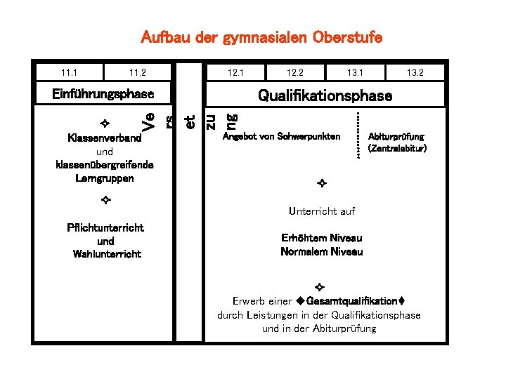 Aufbau der gymnasialen Oberstufe 11. 1 11. 2 12. 1 Einführungsphase 12. 2 13.
