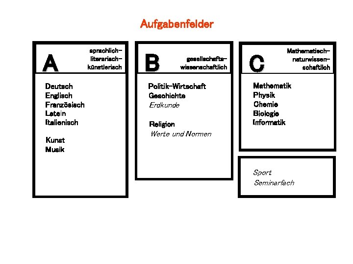 Aufgabenfelder A Deutsch Englisch Französisch Latein Italienisch Kunst Musik sprachliterarischkünstlerisch B gesellschaftswissenschaftlich Politik-Wirtschaft Geschichte