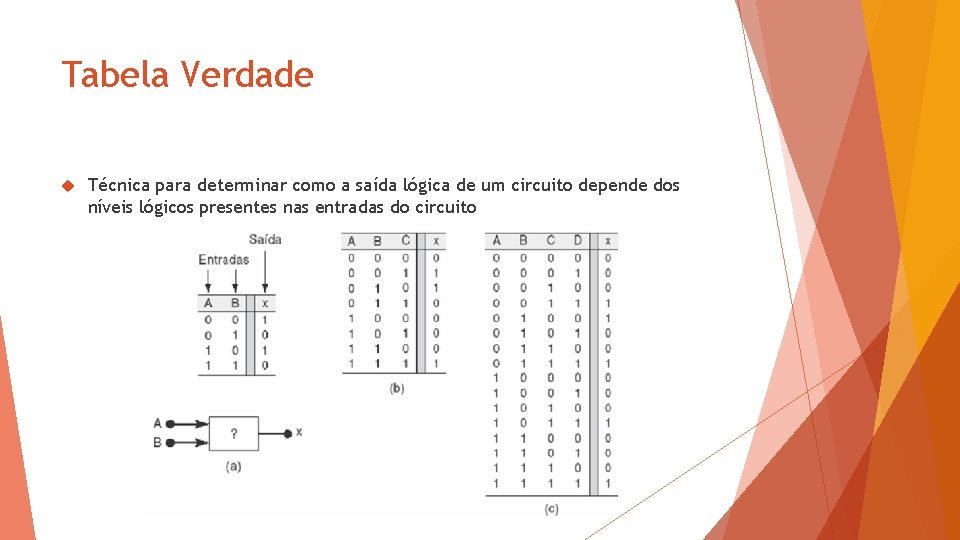 Tabela Verdade Técnica para determinar como a saída lógica de um circuito depende dos