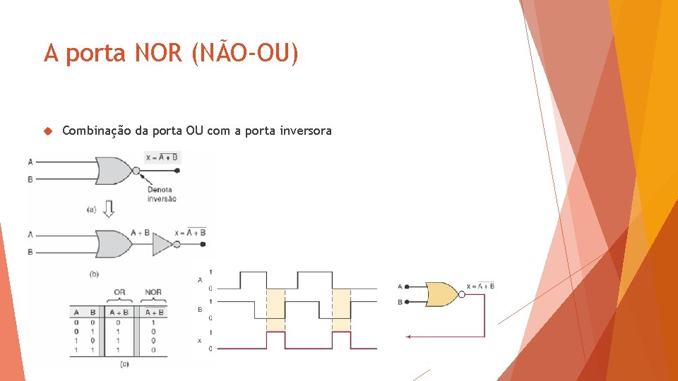 A porta NOR (NÃO-OU) Combinação da porta OU com a porta inversora 