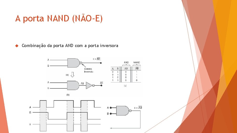 A porta NAND (NÃO-E) Combinação da porta AND com a porta inversora 