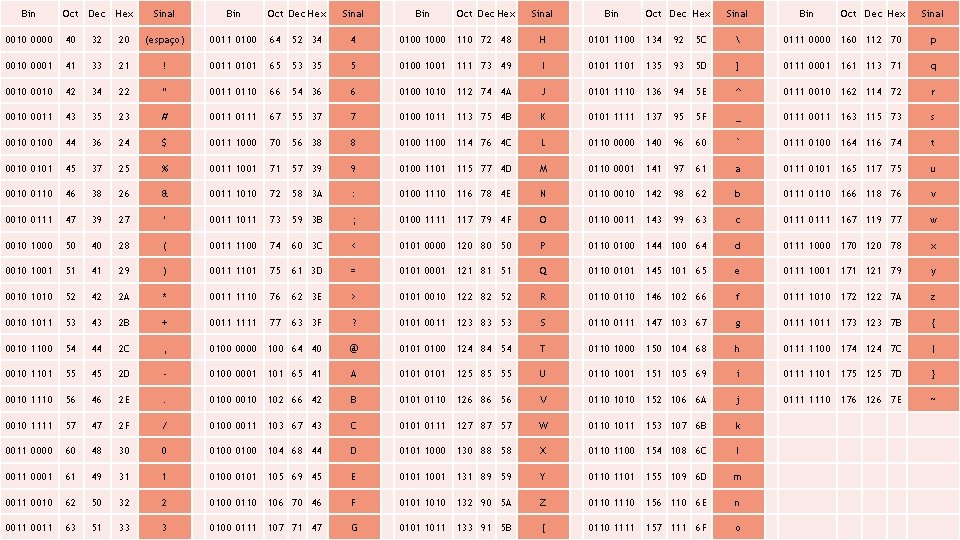 Bin Oct Dec Hex Sinal Bin Oct Dec Hex Sinal 0010 0000 40 32