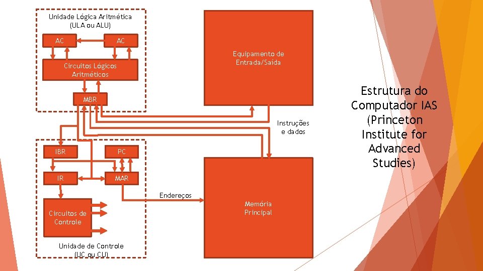 Unidade Lógica Aritmética (ULA ou ALU) AC AC Equipamento de Entrada/Saída Circuitos Lógicos Aritméticos