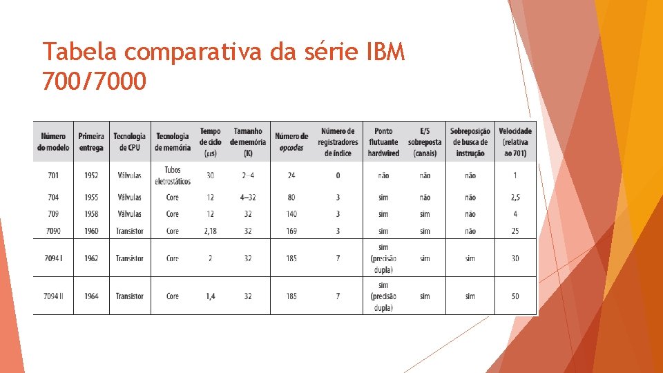 Tabela comparativa da série IBM 700/7000 