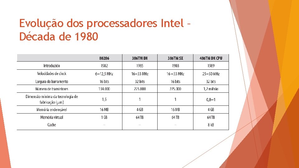 Evolução dos processadores Intel – Década de 1980 