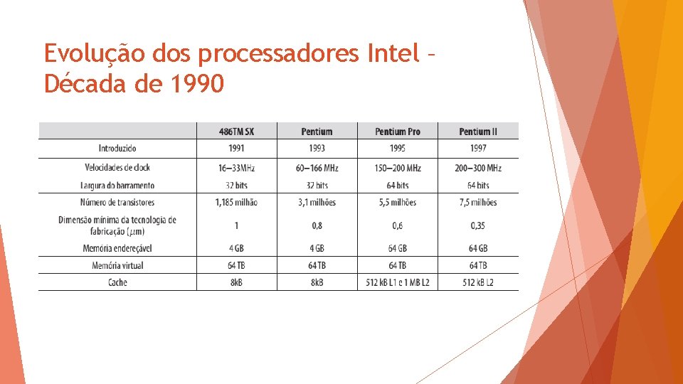 Evolução dos processadores Intel – Década de 1990 