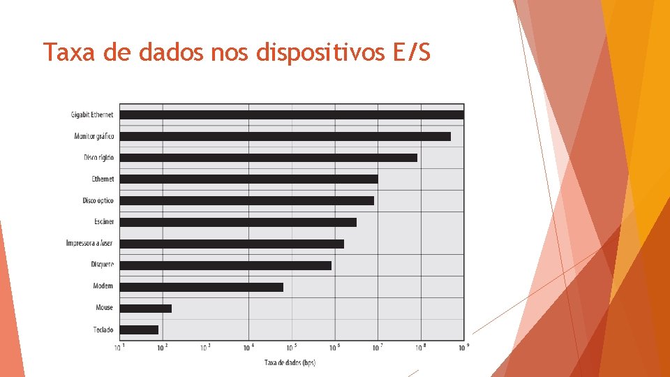 Taxa de dados nos dispositivos E/S 