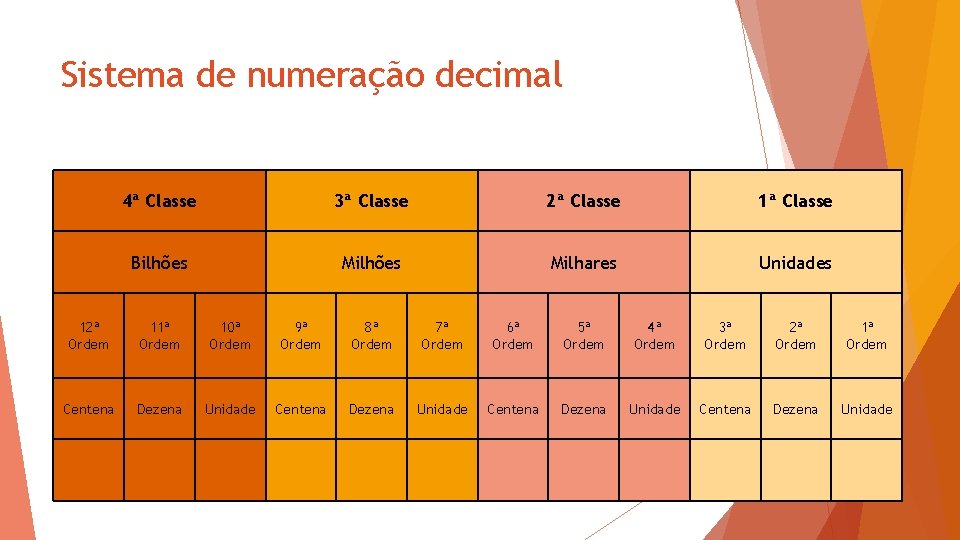 Sistema de numeração decimal 4ª Classe 3ª Classe 2ª Classe 1ª Classe Bilhões Milhares