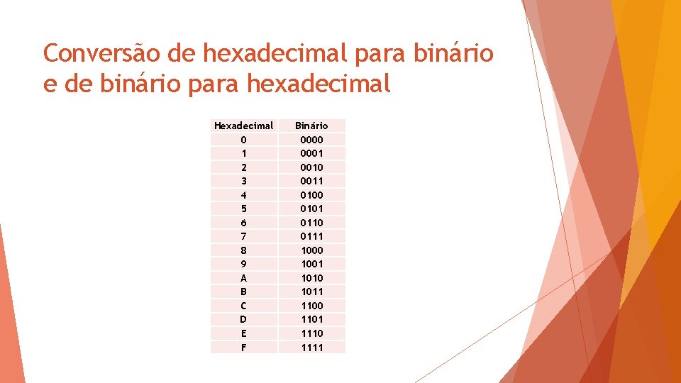 Conversão de hexadecimal para binário e de binário para hexadecimal Hexadecimal 0 1 2