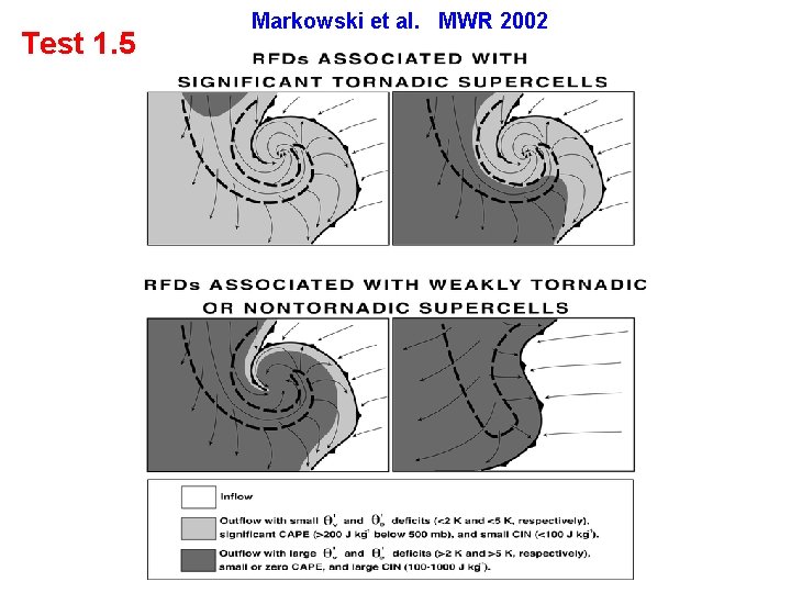 Test 1. 5 Markowski et al. MWR 2002 
