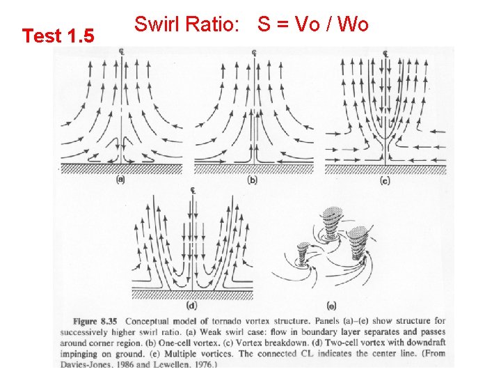 Test 1. 5 Swirl Ratio: S = Vo / Wo 