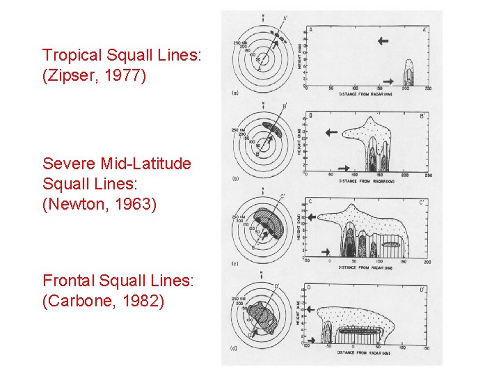 Tropical Squall Lines: (Zipser, 1977) Severe Mid-Latitude Squall Lines: (Newton, 1963) Frontal Squall Lines: