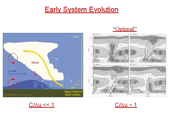 Early System Evolution “Optimal” C/∆u << 1 C/∆u ~ 1 