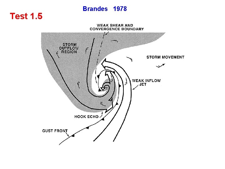 Test 1. 5 Brandes 1978 
