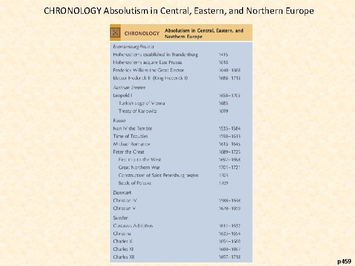 CHRONOLOGY Absolutism in Central, Eastern, and Northern Europe p 459 