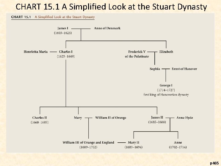 CHART 15. 1 A Simplified Look at the Stuart Dynasty p 465 