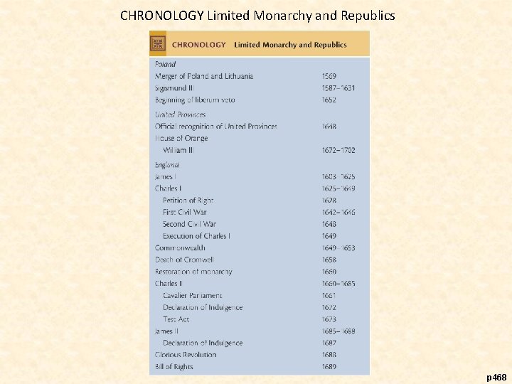 CHRONOLOGY Limited Monarchy and Republics p 468 