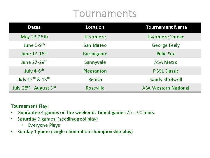 Tournaments Dates Location Tournament Name May 23 -25 th Livermore Smoke June 6 -9