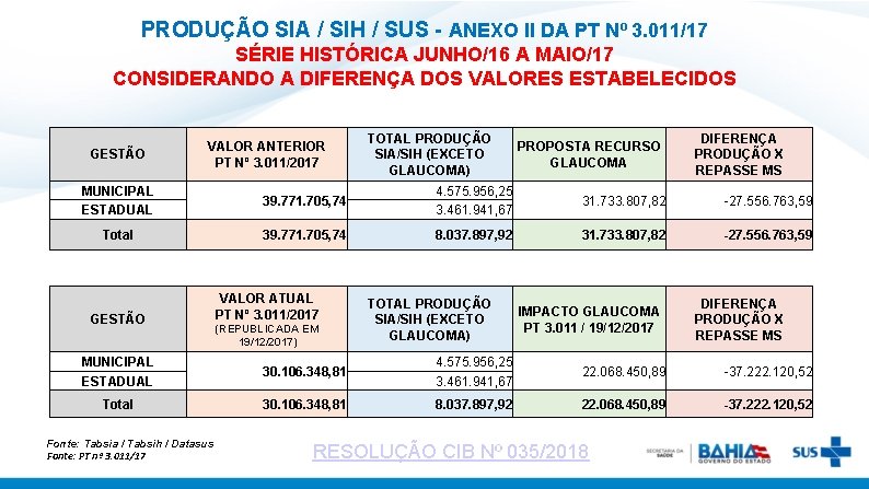 PRODUÇÃO SIA / SIH / SUS - ANEXO II DA PT Nº 3. 011/17