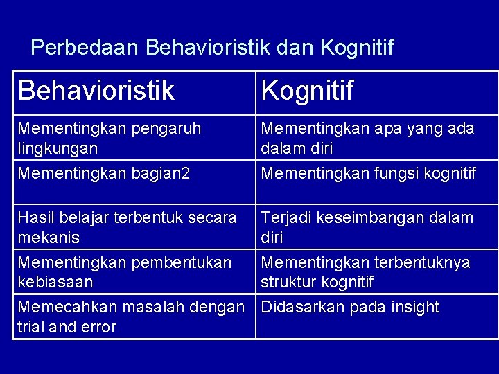 Perbedaan Behavioristik dan Kognitif Behavioristik Kognitif Mementingkan pengaruh lingkungan Mementingkan apa yang ada dalam