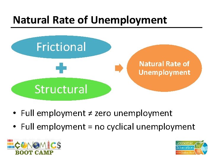 Natural Rate of Unemployment Frictional Natural Rate of Unemployment Structural • Full employment ≠