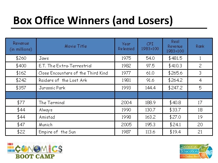 Box Office Winners (and Losers) Revenue (in millions) Movie Title Year Released CPI 1983=100