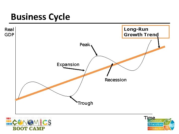 Business Cycle Long-Run Growth Trend Real GDP Peak Expansion Recession Trough Time 