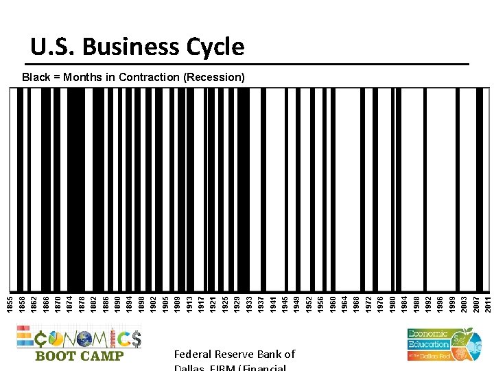 Federal Reserve Bank of 2011 2007 2003 1999 1996 1992 1988 1984 1980 1976