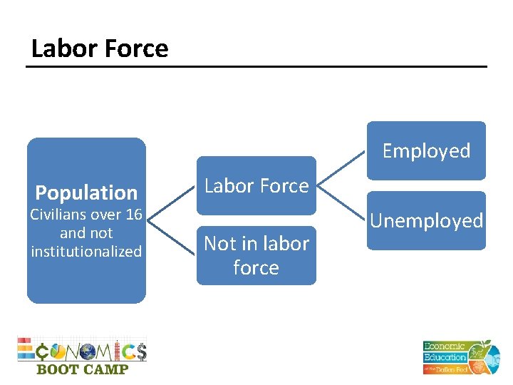 Labor Force Employed Population Civilians over 16 and not institutionalized Labor Force Not in