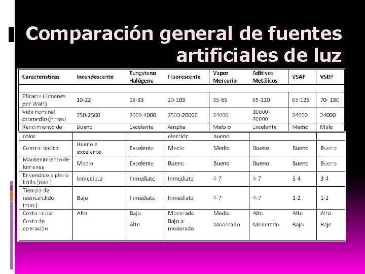 Comparación general de fuentes artificiales de luz 