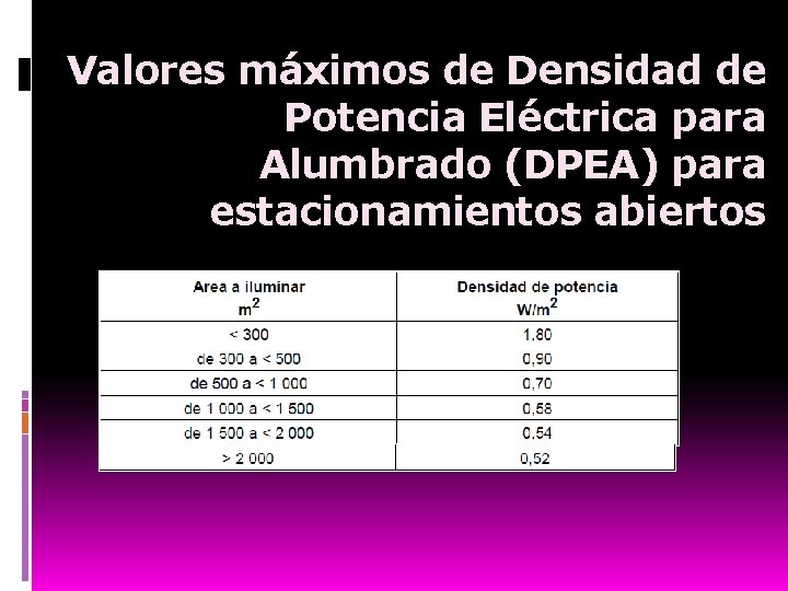 Valores máximos de Densidad de Potencia Eléctrica para Alumbrado (DPEA) para estacionamientos abiertos 