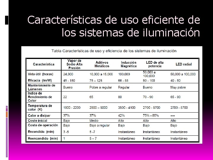 Características de uso eficiente de los sistemas de iluminación 