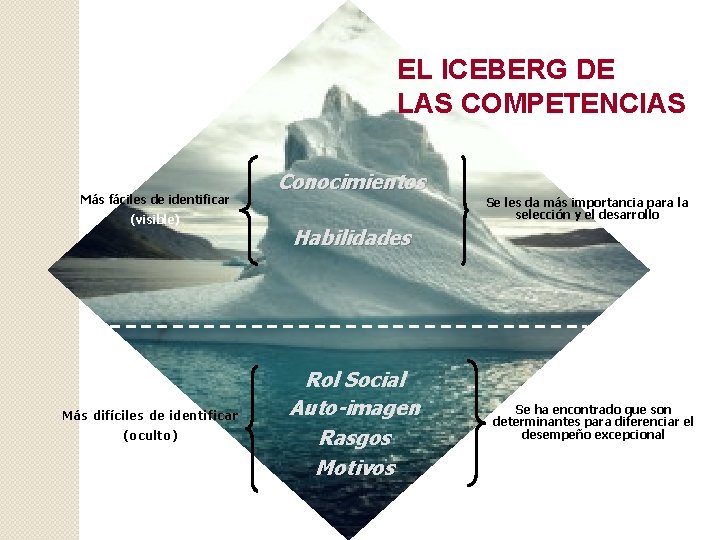 EL ICEBERG DE LAS COMPETENCIAS Más fáciles de identificar (visible) Más difíciles de identificar