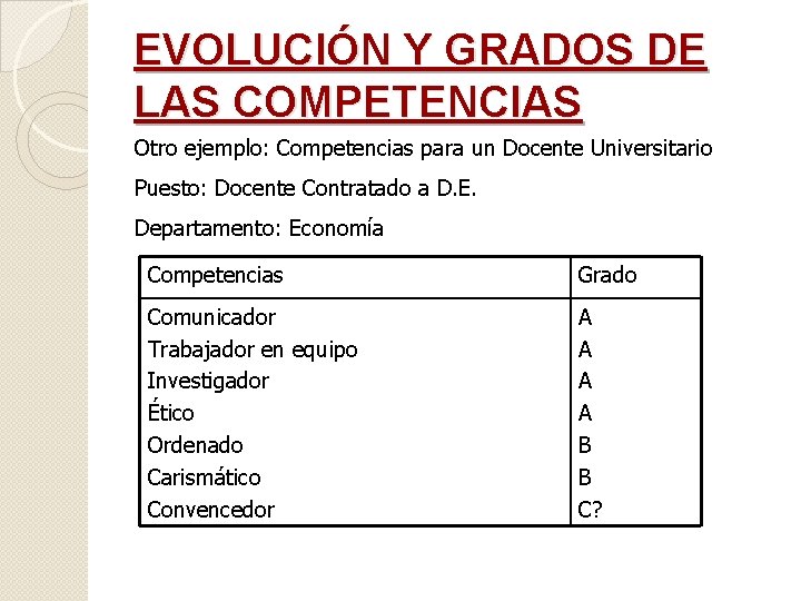 EVOLUCIÓN Y GRADOS DE LAS COMPETENCIAS Otro ejemplo: Competencias para un Docente Universitario Puesto: