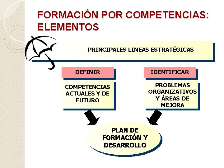 FORMACIÓN POR COMPETENCIAS: ELEMENTOS PRINCIPALES LINEAS ESTRATÉGICAS DEFINIR IDENTIFICAR COMPETENCIAS ACTUALES Y DE FUTURO