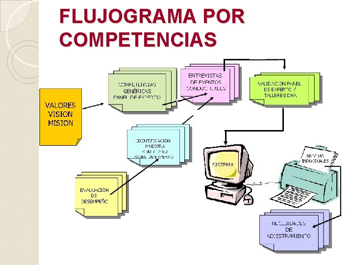 FLUJOGRAMA POR COMPETENCIAS 