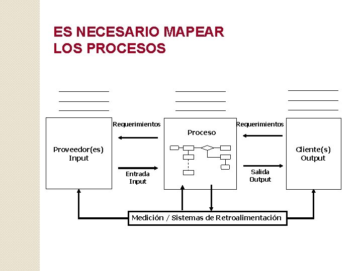 ES NECESARIO MAPEAR LOS PROCESOS Requerimientos Proceso Proveedor(es) Input Cliente(s) Output Entrada Input Salida