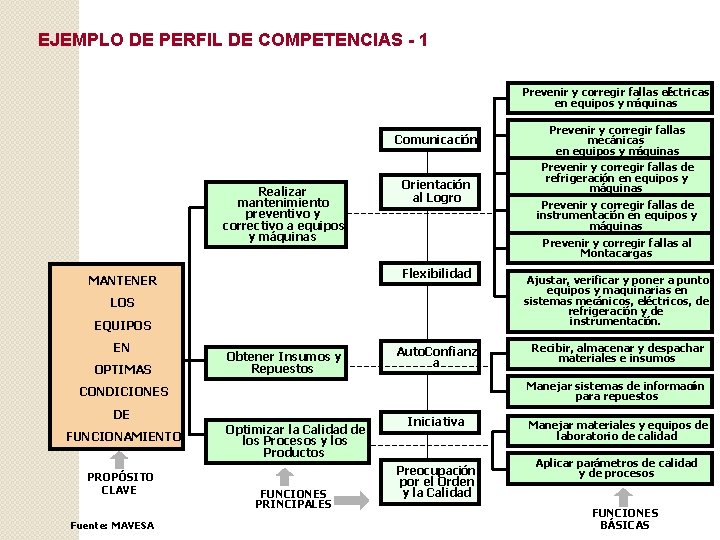 EJEMPLO DE PERFIL DE COMPETENCIAS - 1 Prevenir y corregir fallas eléctricas en equipos