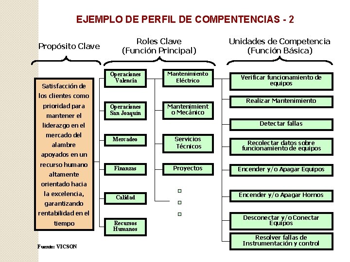 EJEMPLO DE PERFIL DE COMPENTENCIAS - 2 Propósito Clave Satisfacción de Roles Clave (Función