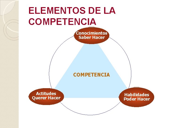 ELEMENTOS DE LA COMPETENCIA Conocimientos Saber Hacer COMPETENCIA Actitudes Querer Hacer Habilidades Poder Hacer