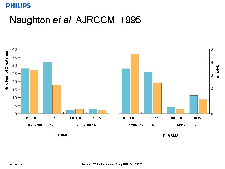 nmol//L Nmol/mmol Creatinine Naughton et al. AJRCCM 1995 CONTROL NCPAP CONTROL NOREPINEPHRINE NCPAP EPINEPHRINE