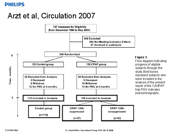 Arzt et al, Circulation 2007 Figure 1. Flow diagram indicating progress of eligible subjects